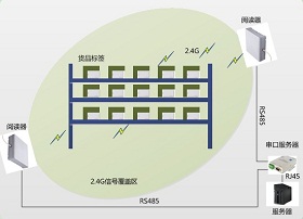 SuperRFID智慧安防系统解决方案