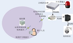 SuperRFID智慧安防系统解决方案