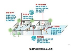 秀派科技婴儿防偷盗系统解决方案