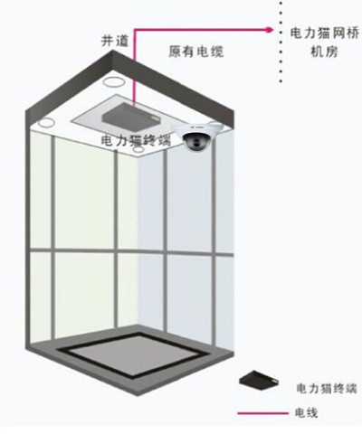 电梯网络监控摄像头布线方式