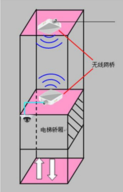 电梯网络监控摄像头布线方式