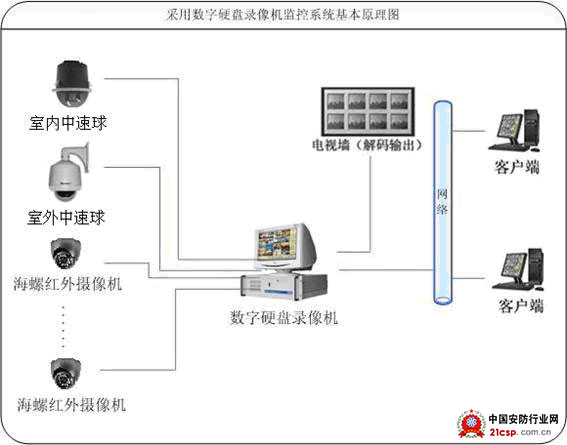 酒店监控设计布置安装方案