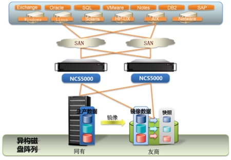 数据中心存储虚拟化整合解决方案