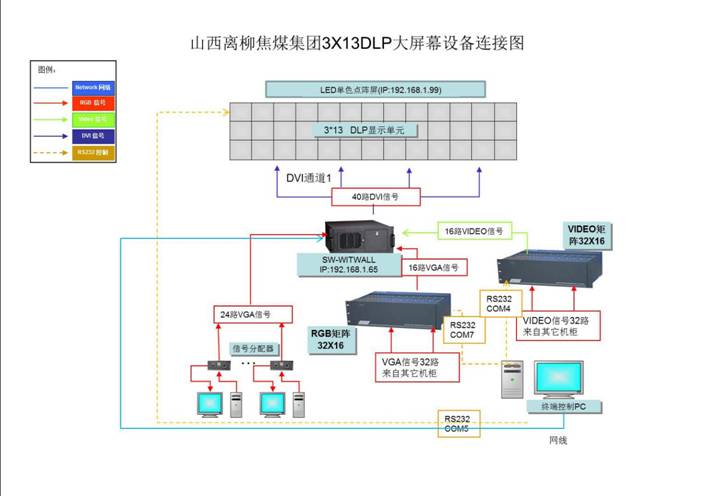 3×13 67”DLP大屏幕系统解决方案