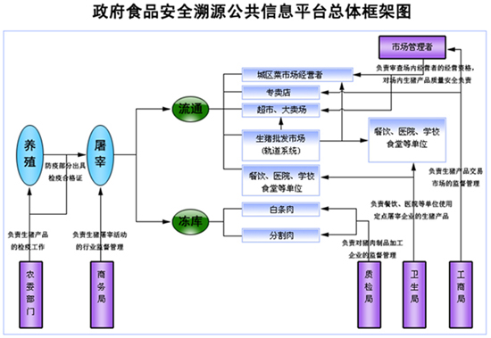 农产品RFID可视化溯源系统