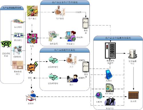 农产品RFID可视化溯源系统