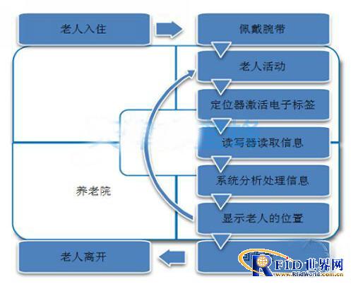 老人实时定位解决方案―老人床位感应,离床报警及行为分析系统