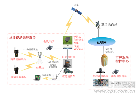 森林防火无线应急指挥系统建设方案