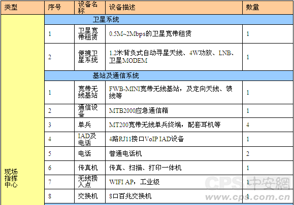 森林防火无线应急指挥系统建设方案