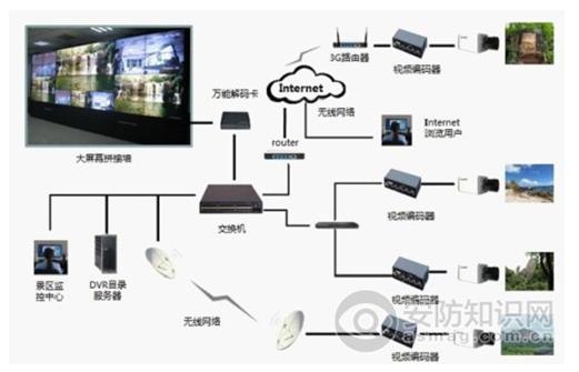 旅游景点安防建设系统方案