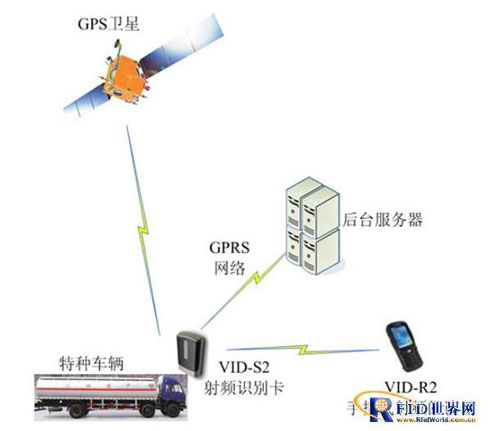 特种车辆RFID定位识别信息管理系统方案