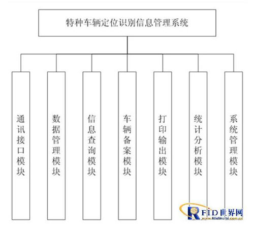 特种车辆RFID定位识别信息管理系统方案