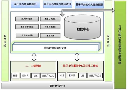 智慧医疗综合管理系统方案