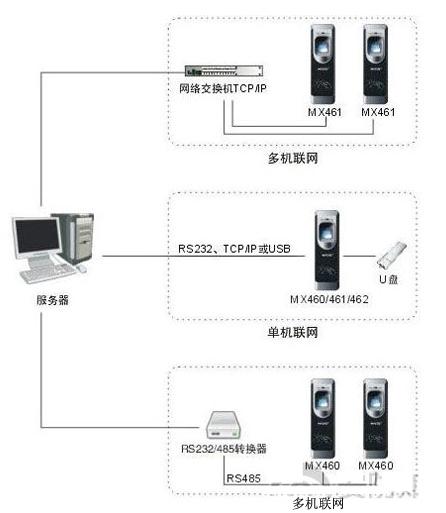 联网指纹门禁管理系统综合解决方案