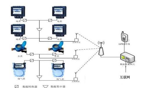 公共建筑能耗监测解决方案