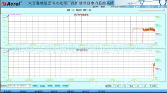 污水处理厂改扩建电力监控系统解决方案