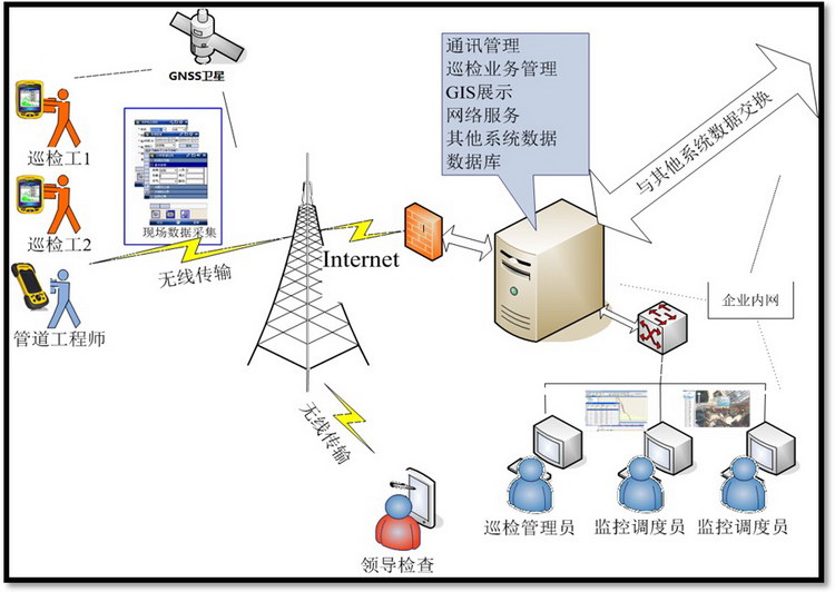 油气管线巡检解决方案