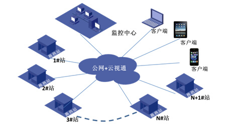 城市换热站联网监控系统解决方案