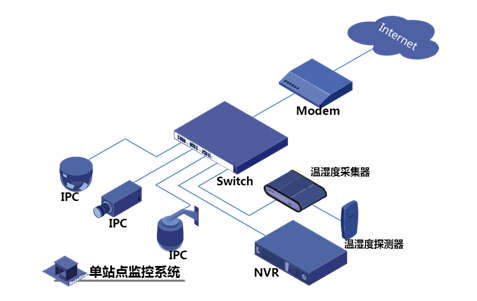 城市换热站联网监控系统解决方案