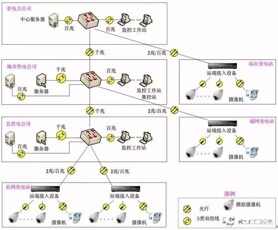 无人值守变电站解决方案