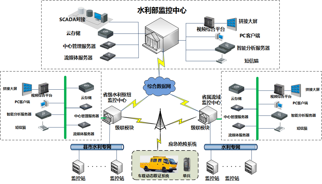 水利可视化监测系统解决方案