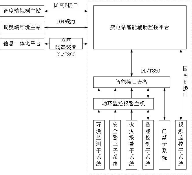 智能变电站综合辅助系统解决方案