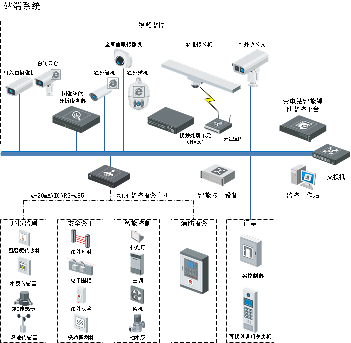 智能变电站综合辅助系统解决方案