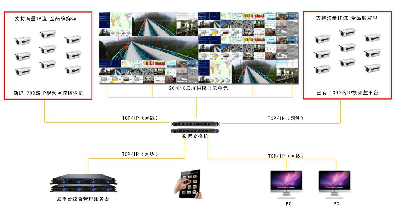 模块化云屏-智慧城市解决方案