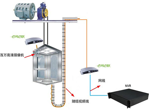 e网e联摄像机在实现电梯高清监控方案的应用