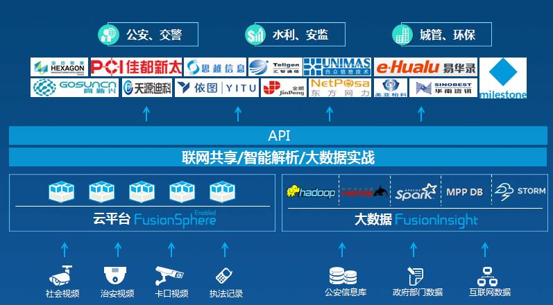 华为视频云解决方案 基于OpenStack全开放标准平台