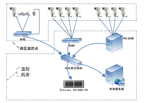 解决方案一：小规模的视频监控存储方案