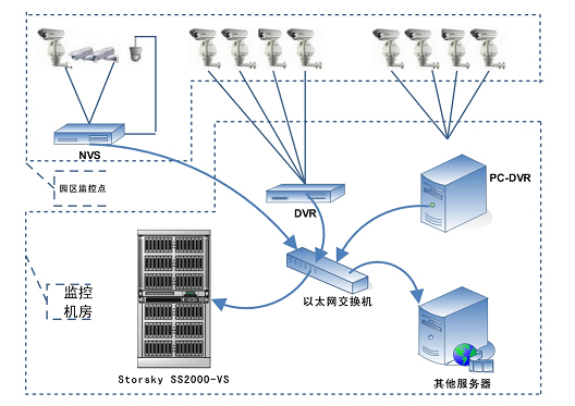 解决方案二：中等规模视频监控存储方案