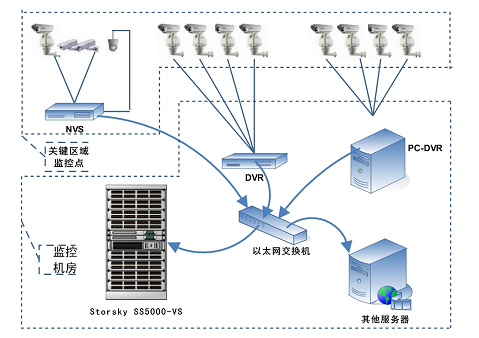 中等规模关键区域视频监控存储设计方案