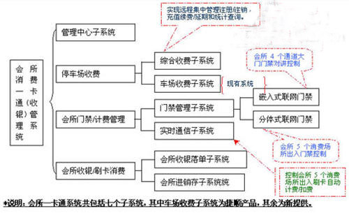 亿源智能：会所一卡通整体解决方案