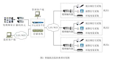 智能化机房监控之解决方案