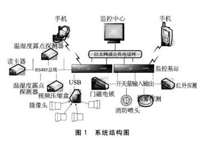 基于ARM智能综合监控基站方案设计（一）