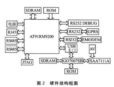 基于ARM智能综合监控基站方案设计（一）