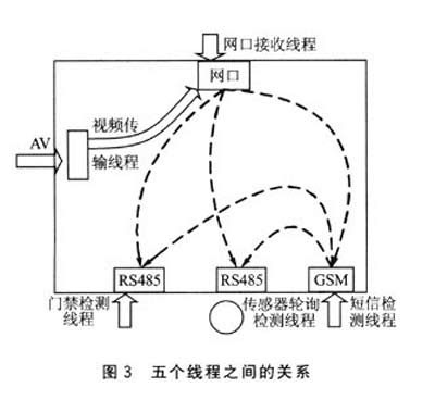 基于ARM智能综合监控基站方案设计（二）