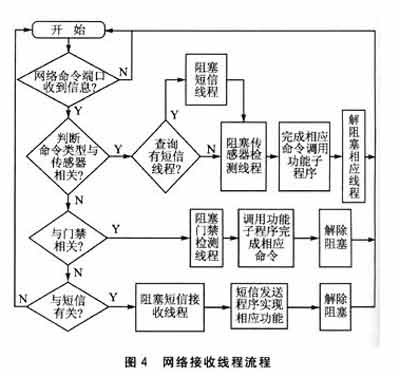 基于ARM智能综合监控基站方案设计（二）