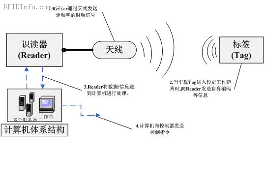 出租车套牌RFID解决方案