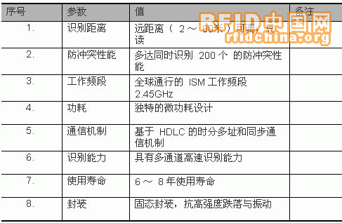 出租车套牌RFID解决方案