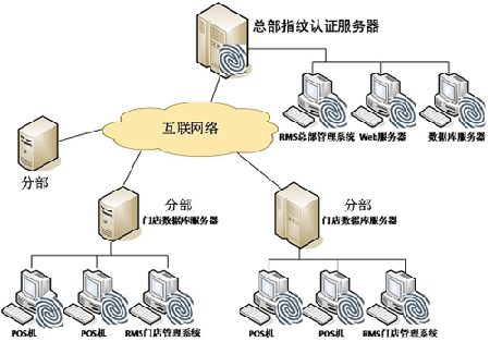 亚略特零售业生物识别解决方案