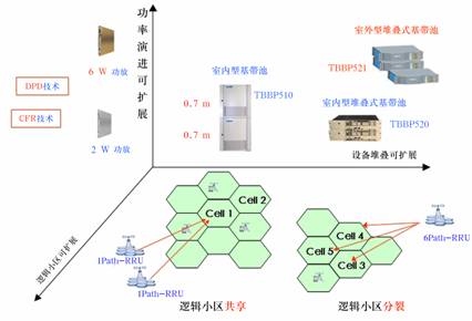 TD-SCDMA三维可扩展无线网络解决方案