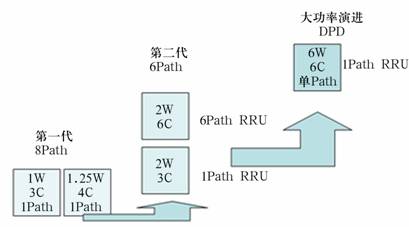 TD-SCDMA三维可扩展无线网络解决方案