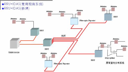 TD-SCDMA三维可扩展无线网络解决方案