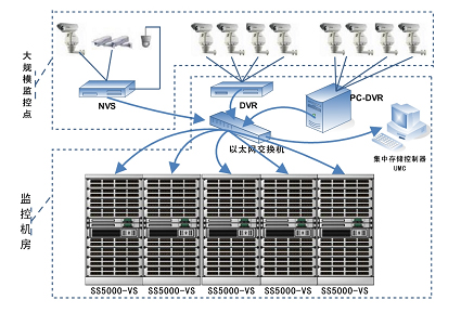 大规模关键区域视频监控的存储设计方案