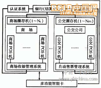 多功能IC卡应用系统的规划设计系统方案