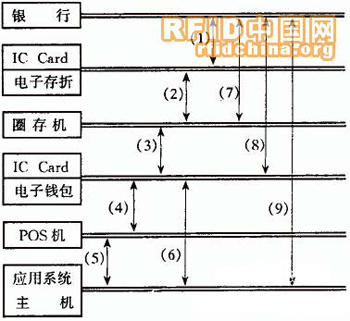 多功能IC卡应用系统的规划设计系统方案