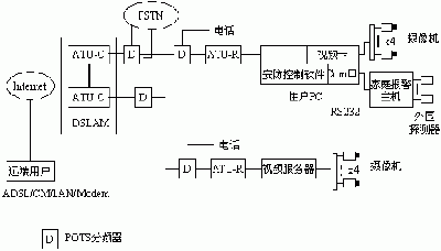 宽带接入网远程视频监控系统方案