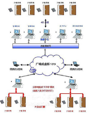 连锁企业网络门禁考勤集中管理系统方案